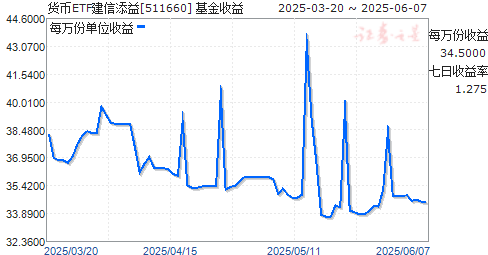 ETF(511660)ͼ