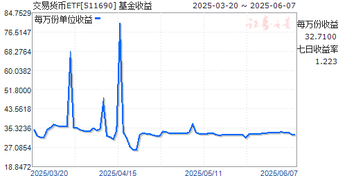 ׻ETF(511690)ͼ