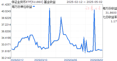保证金货币ETF(511860)走势图