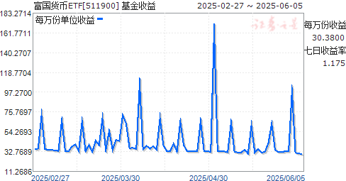 ETF(511900)ͼ