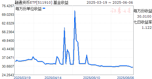 ͨETF(511910)ͼ