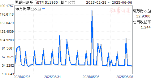 ӯETF(511930)ͼ