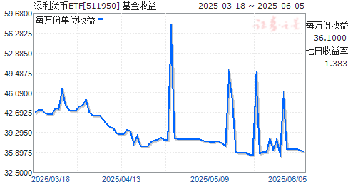 ETF(511950)ͼ