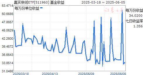 ʵETF(511960)ͼ