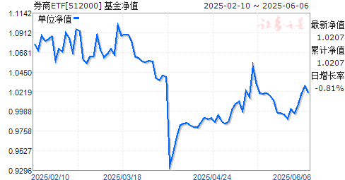 ȯETF(512000)ֵ