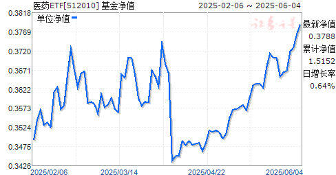 ҽҩETF(512010)ֵ
