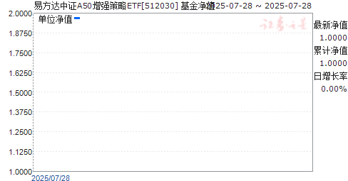 ׷֤A50ǿETF(512030)ֵ