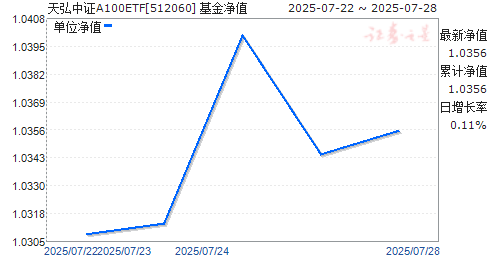 ֤A100ETF(512060)ֵ