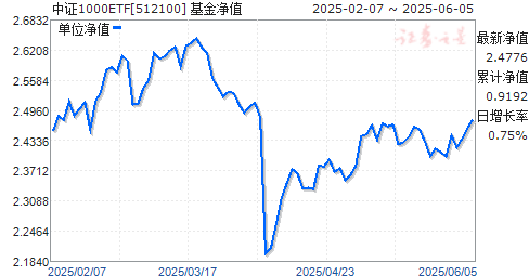 Ϸ֤1000ETF(512100)ֵ