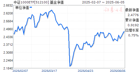 1000ETF(512100)ֵ