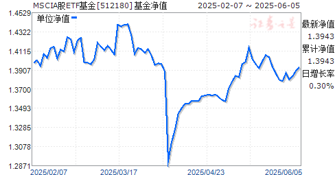 MSCI(512180)ֵ