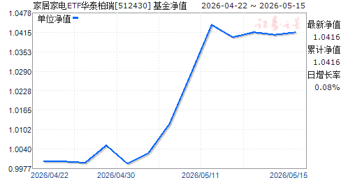 �ҾӼҵ�ETF��̩����(512430)��ֵ����