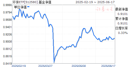 㷢֤ҵETF(512580)ֵ
