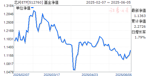̩CES뵼оƬETF(512760)ֵ