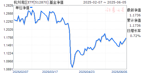 ϻ֤ETF(512870)ֵ