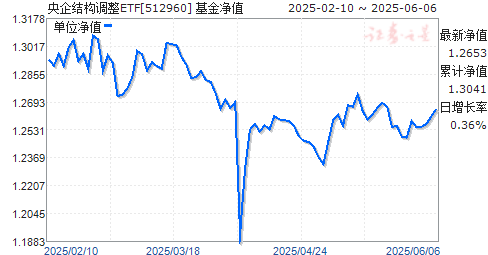 ʱṹETF(512960)ֵ