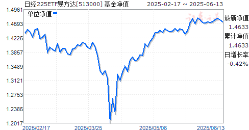 ׷ʹվ225ETF(513000)ֵ