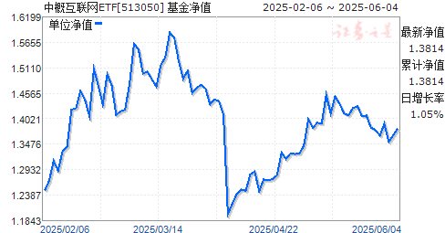 ׷иŻ50ETF(513050)ֵ