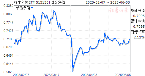 ̩ϷӢƼָETF(QDII)(513130)ֵ