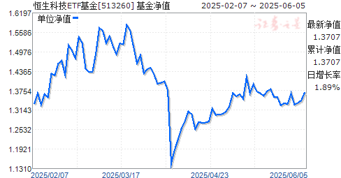 ƼETF(QDII)(513260)ֵ