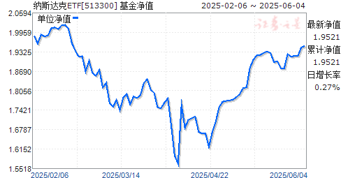 ˹100ETF(QDII)(513300)ֵ
