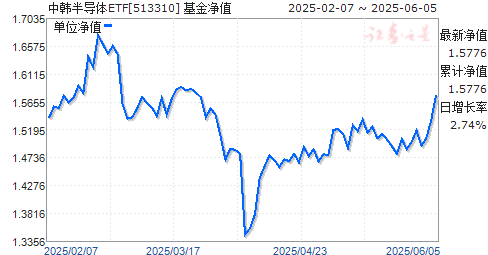 ̩к뵼ETF(QDII)(513310)ֵ