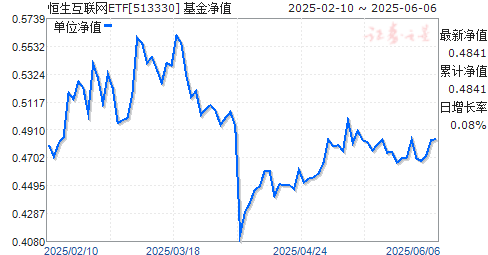 ĺƼҵETF(QDII)(513330)ֵ