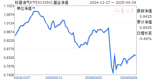 富国标普石油天然气勘探及生产精选行业ETF(QDII)(513350)净值走势