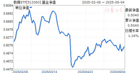 ʱȫй(QDII-ETF)(513360)ֵ