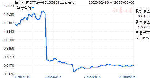 㷢Ƽ(QDII-ETF)(513380)ֵ