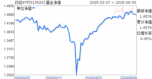 Ұվ225ETF(513520)ֵ