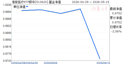 �۹�ҽ��ETF����(513620)��ֵ����