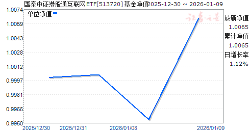 ��̩��֤�۹�ͨ������ETF(513720)��ֵ����