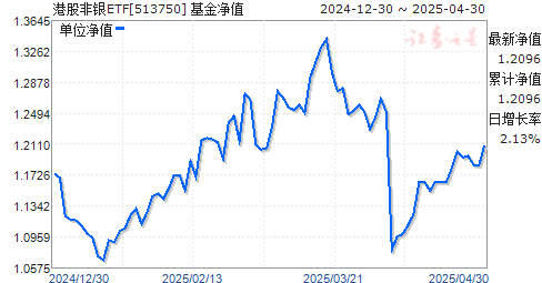 广发中证港股通非银ETF(513750)净值走势