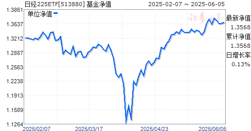 վ225ETF(513880)ֵ