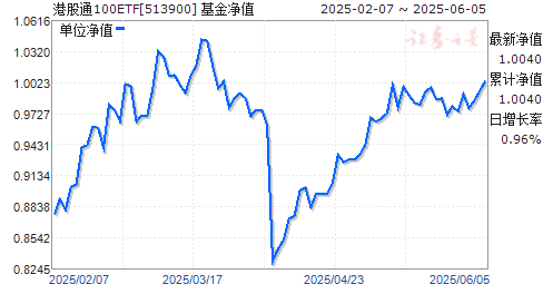 CES۹ͨETF(513900)ֵ