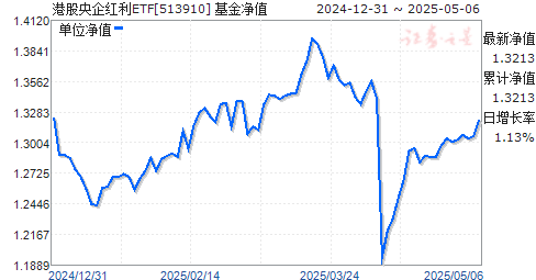 华夏中证港股通央企红利ETF(513910)净值走势