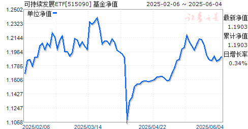 ʱɳչ100ETF(515090)ֵ