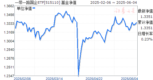 ׷֤һһ·ETF(515110)ֵ