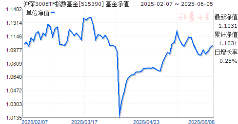 300ETF(515390)ֵ