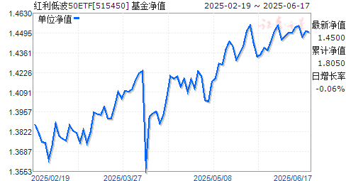 ϷйAɴ̺Ͳ50ETF(515450)ֵ