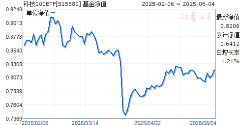 ̩֤Ƽ100ETF(515580)ֵ
