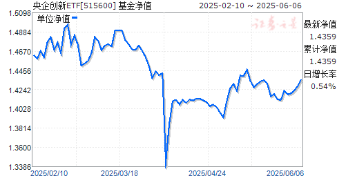㷢ETF(515600)ֵ