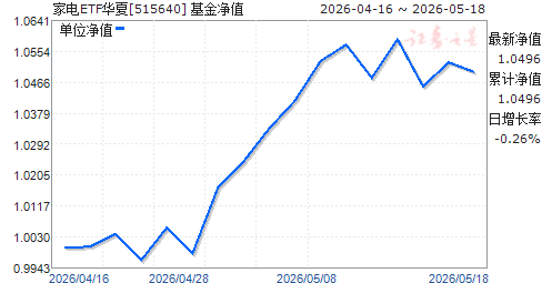 �ҵ�ETF����(515640)��ֵ����
