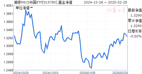 MSCI(515780)ֵ