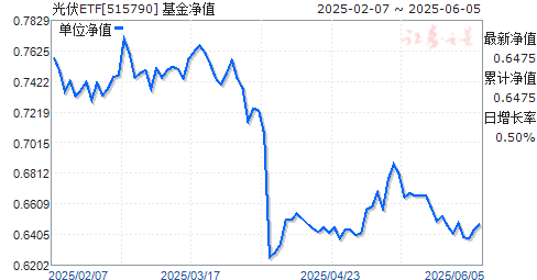 ̩֤ҵETF(515790)ֵ