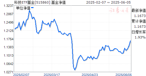 ʵ˿Ƽ100ETF(515860)ֵ