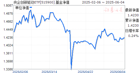 ʱETF(515900)ֵ