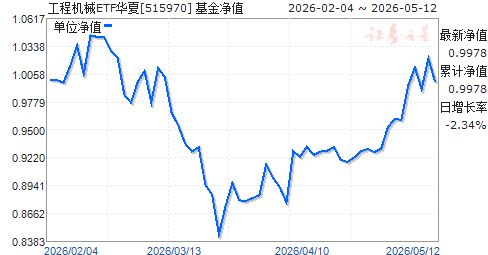 ������֤���̻�е����ETF(515970)��ֵ����