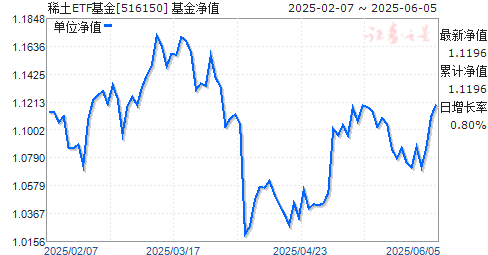 ʵ֤ϡҵETF(516150)ֵ